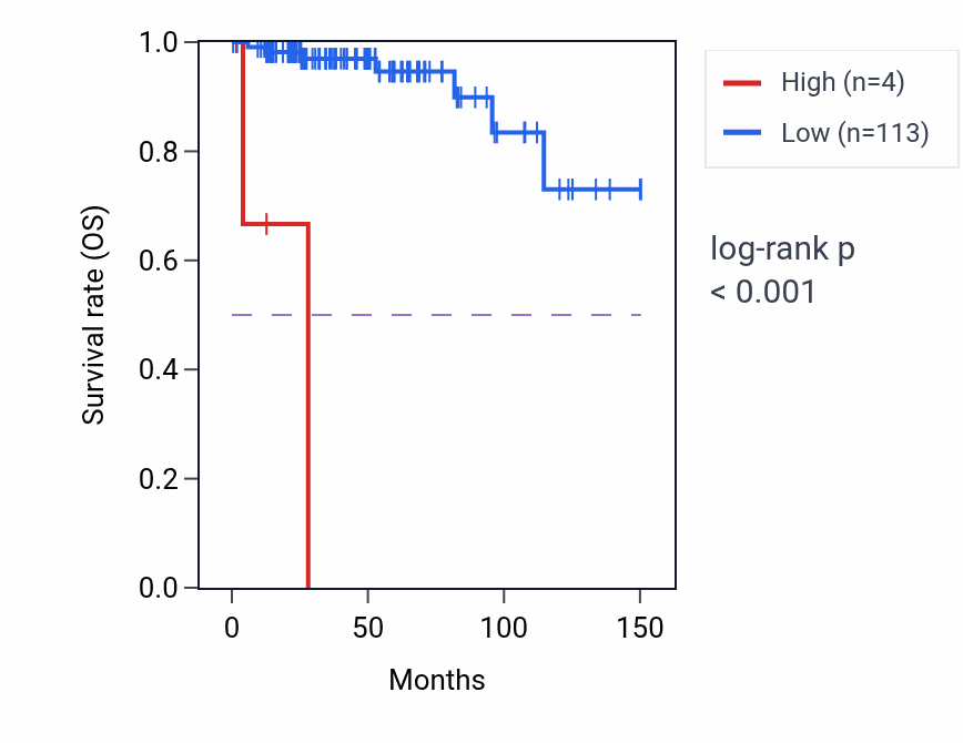 Kaplan&ndash;Meier survival curve for LARGE-IT1 RNA expression in THYM: high vs low expression groups.