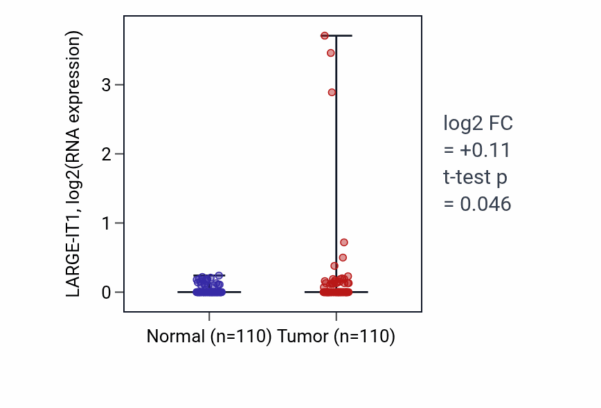 Tumor-vs-normal expression box plot for LARGE-IT1 in BRCA.