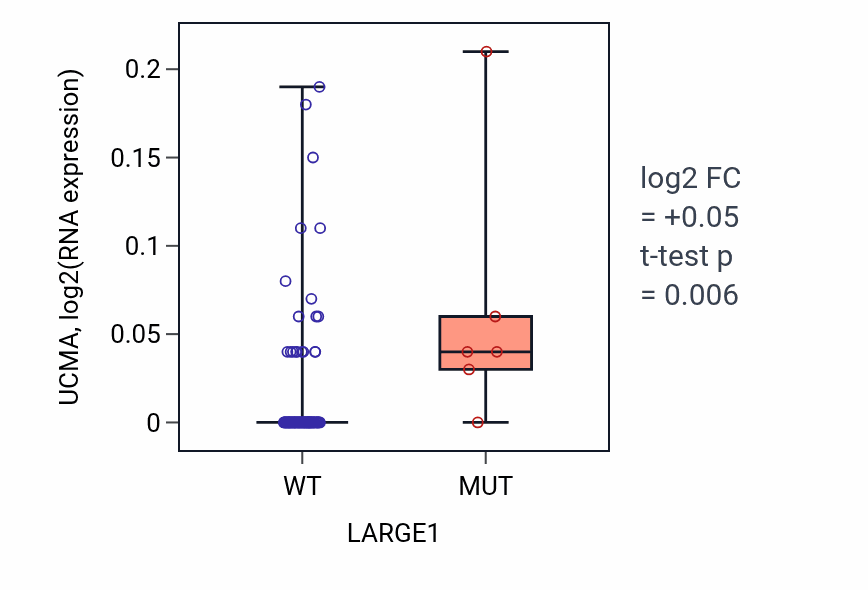 Box plot of UCMA in LARGE1-low vs LARGE1-high samples in BLOOD_Leukemia.