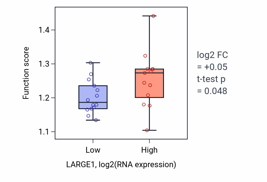 Box plot of Symbiont-mediated disruption of host cellular anatomical structure in LARGE1-low vs LARGE1-high samples in LUNG_NSCLC_LUSC.