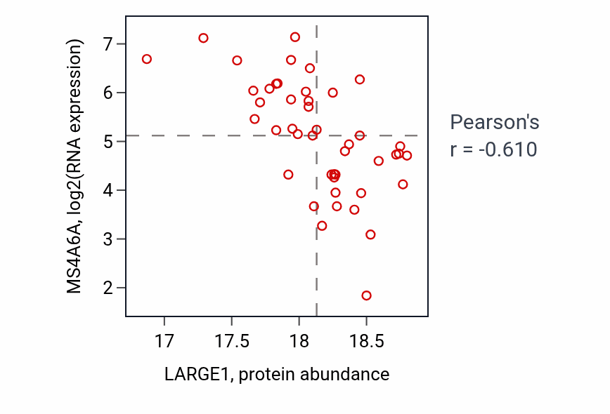 Per-sample scatter of LARGE1 vs MS4A6A in GBM (Pearson r = -0.61).