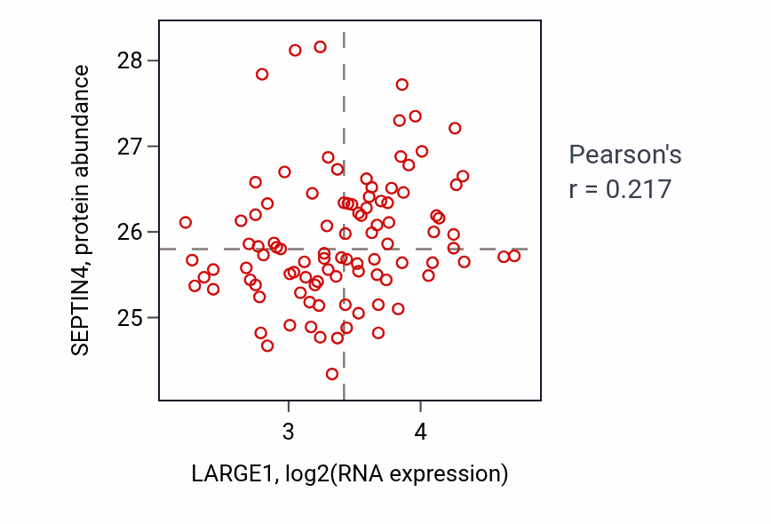 Per-sample scatter of LARGE1 vs SEPTIN4 in GBM (Pearson r = 0.22).