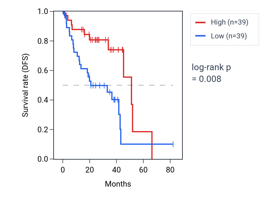 Kaplan&ndash;Meier survival curve for LARGE1 RNA expression in UVM: high vs low expression groups.