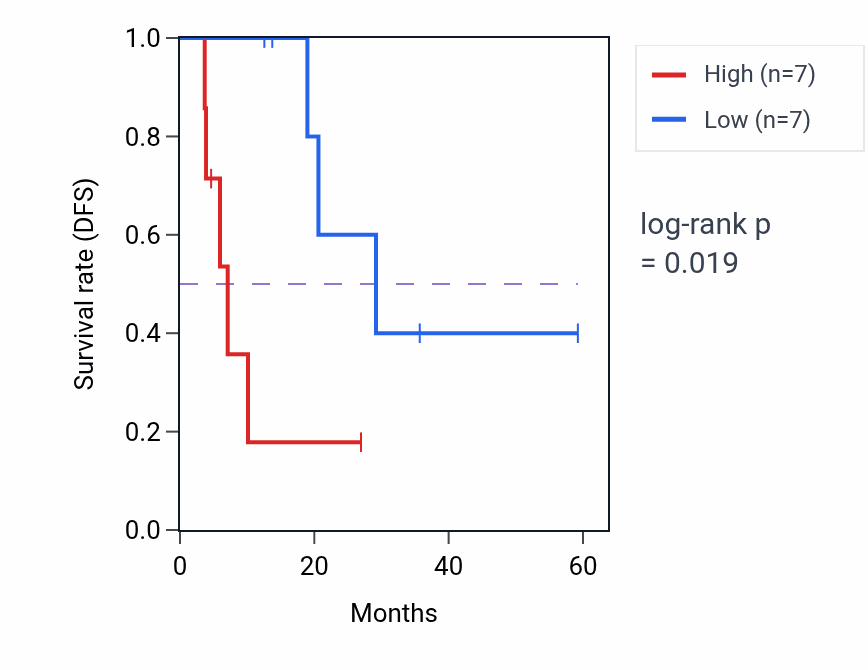 Kaplan&ndash;Meier survival curve for LARGE1 mass-spec protein-high vs -low samples in LUAD.
