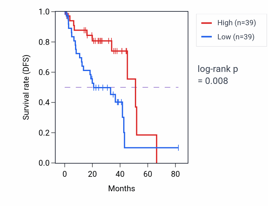 Kaplan&ndash;Meier survival curve for LARGE1 RNA-high vs -low samples in UVM.
