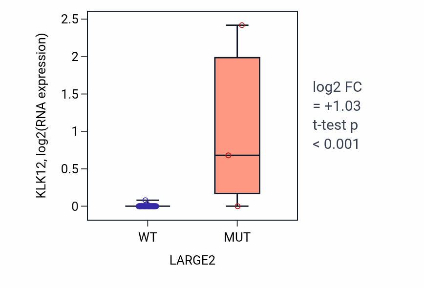 Box plot of KLK12 in LARGE2-low vs LARGE2-high samples in SOFT_TISSUE.