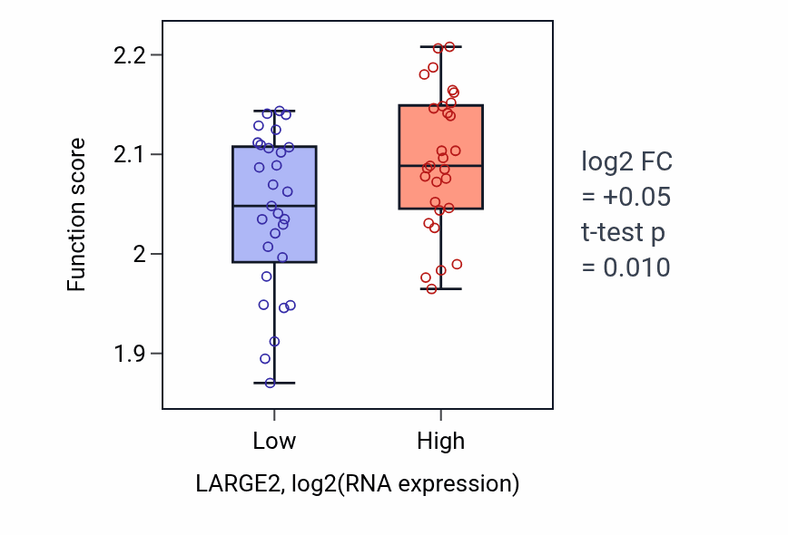 Box plot of Regulation of syncytium formation by plasma membrane fusion in LARGE2-low vs LARGE2-high samples in OVARY.