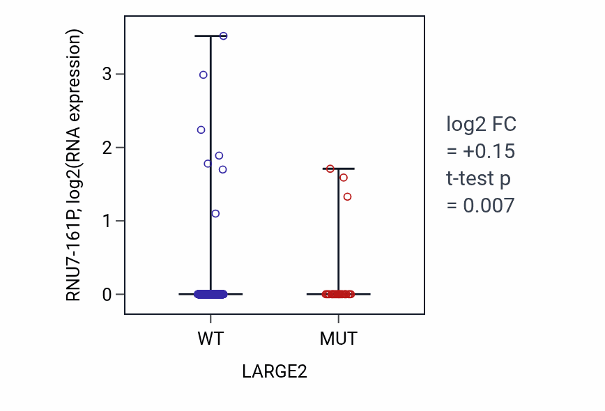Box plot of RNU7-161P in LARGE2-low vs LARGE2-high samples in UCEC.