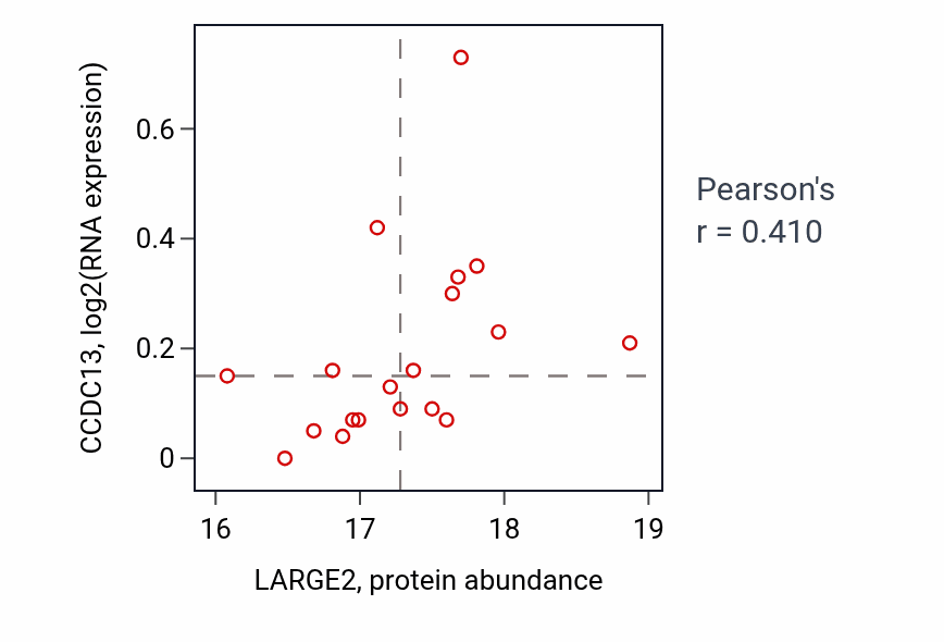 Per-sample scatter of LARGE2 vs CCDC13 in OV (Pearson r = 0.41).