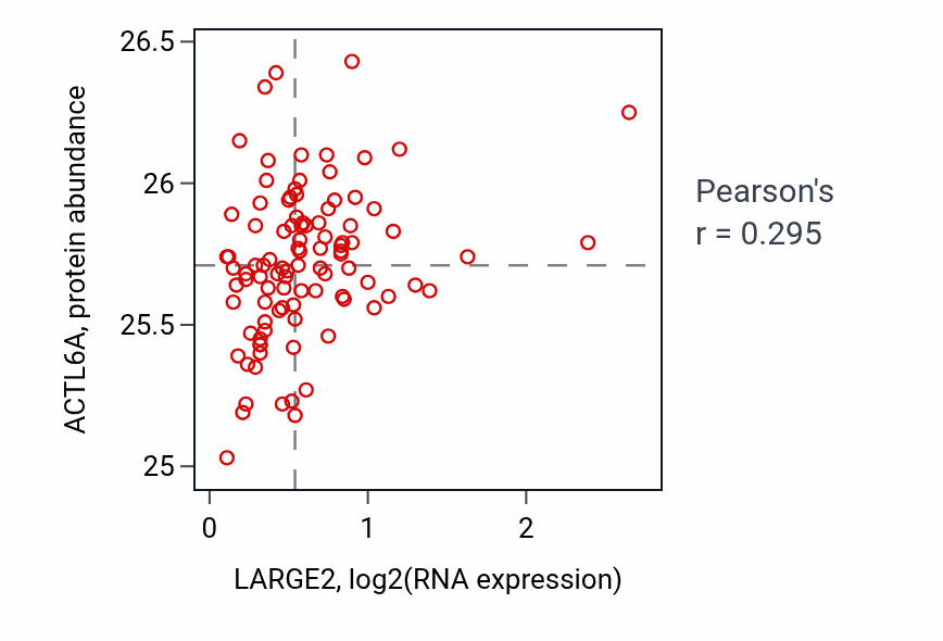 Per-sample scatter of LARGE2 vs ACTL6A in GBM (Pearson r = 0.29).