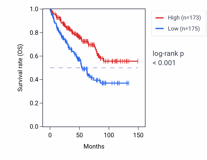 Kaplan&ndash;Meier survival curve for LARGE2 RNA expression in KIRC: high vs low expression groups.