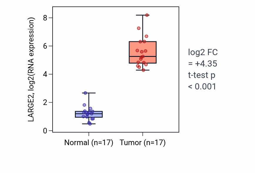 Tumor-vs-normal expression box plot for LARGE2 in COAD.