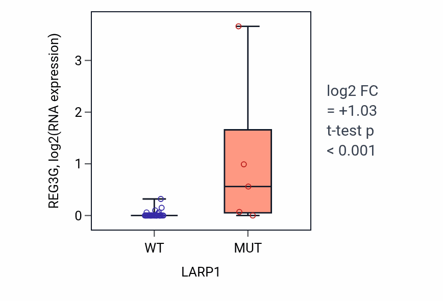 Box plot of REG3G in LARP1-low vs LARP1-high samples in STOMACH.