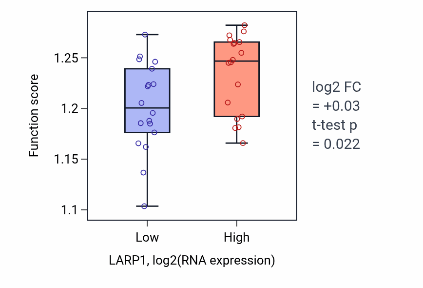 Box plot of DNA-templated transcription initiation in LARP1-low vs LARP1-high samples in URINARY_TRACT.