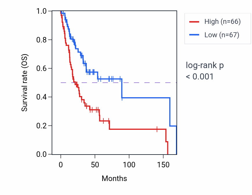 Kaplan&ndash;Meier survival curve for LARP1 RNA expression in HNSC: high vs low expression groups.