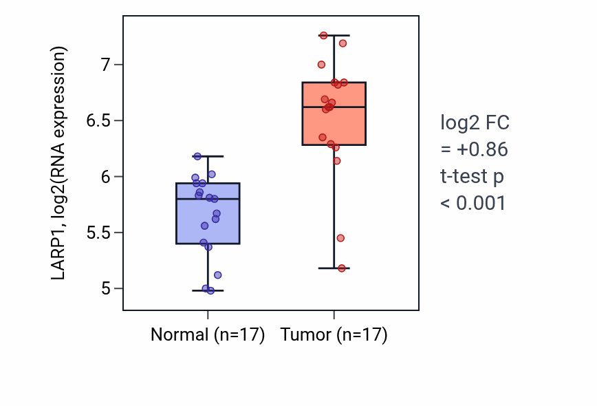 Tumor-vs-normal expression box plot for LARP1 in COAD.