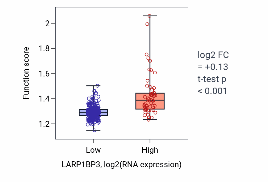 Box plot of rRNA metabolic process in LARP1BP3-low vs LARP1BP3-high samples in STAD.