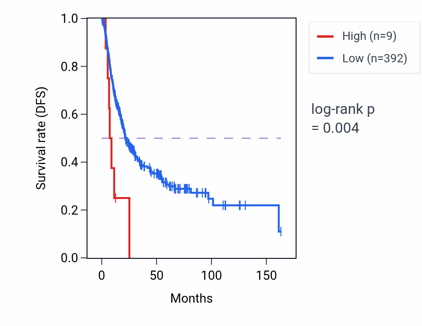 Kaplan&ndash;Meier survival curve for LARP1BP3 RNA-high vs -low samples in BLCA.