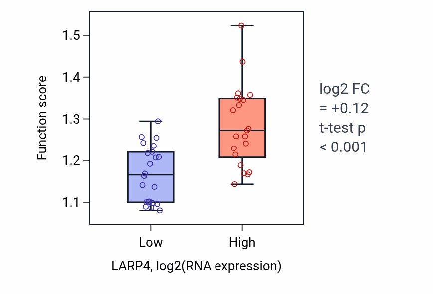 Box plot of Nuclear pore complex assembly in LARP4-low vs LARP4-high samples in UPPER_AERODIGESTIVE_TRACT.