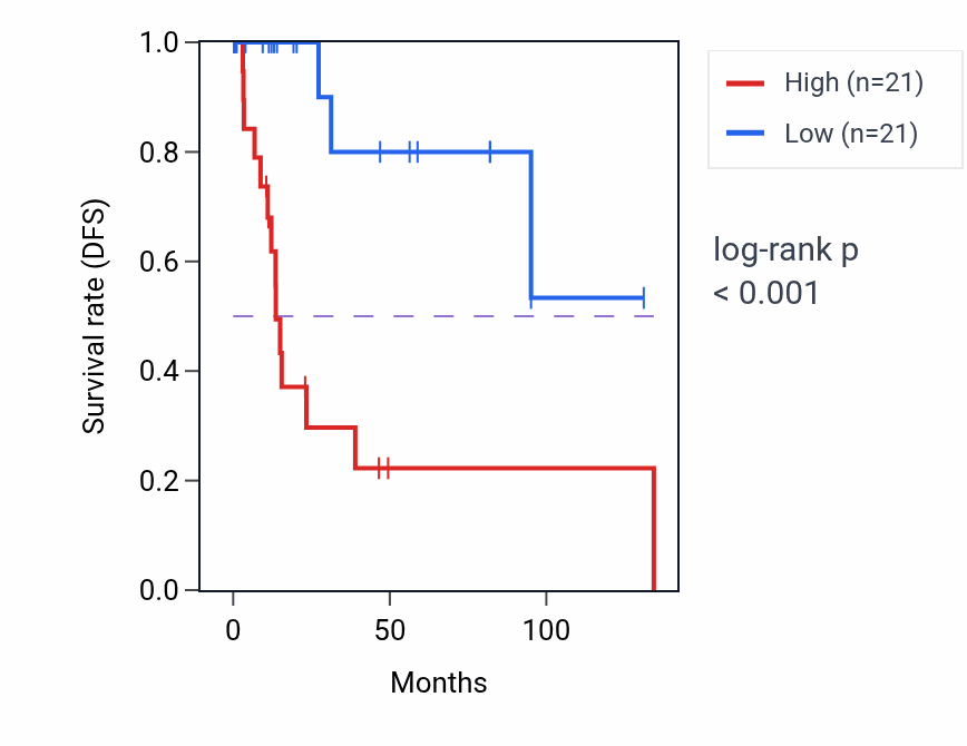 Kaplan&ndash;Meier survival curve for LARP4 RNA expression in CESC: high vs low expression groups.