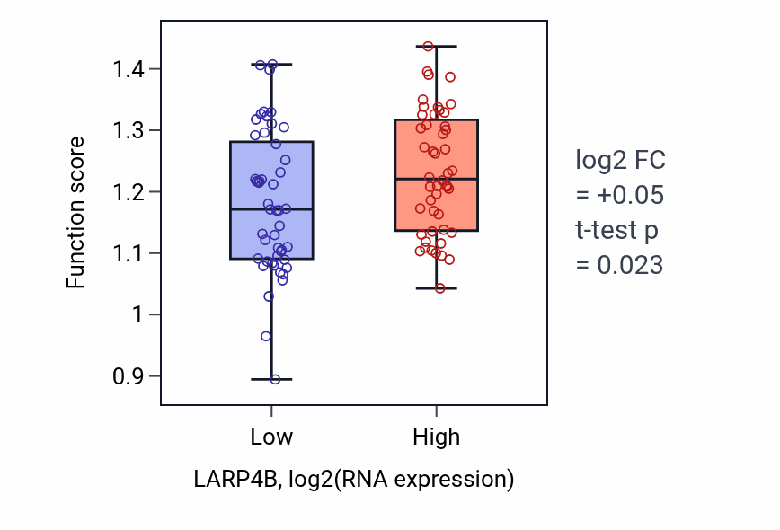 Box plot of Regulation of translation at postsynapse, modulating synaptic transmission in LARP4B-low vs LARP4B-high samples in BLOOD_Leukemia.