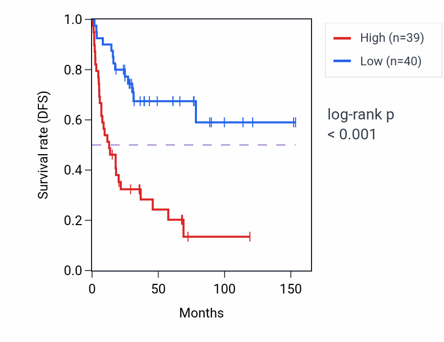 Kaplan&ndash;Meier survival curve for LARP4B RNA expression in ACC: high vs low expression groups.