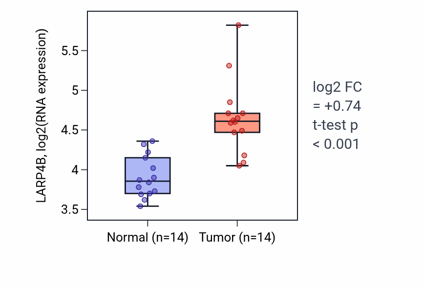 Tumor-vs-normal expression box plot for LARP4B in BLCA.