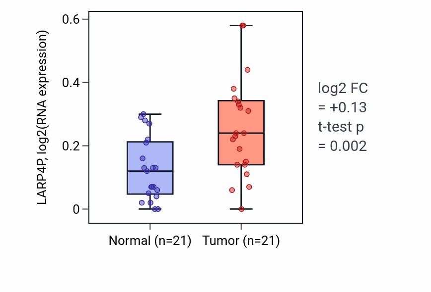 Tumor-vs-normal expression box plot for LARP4P in STAD.