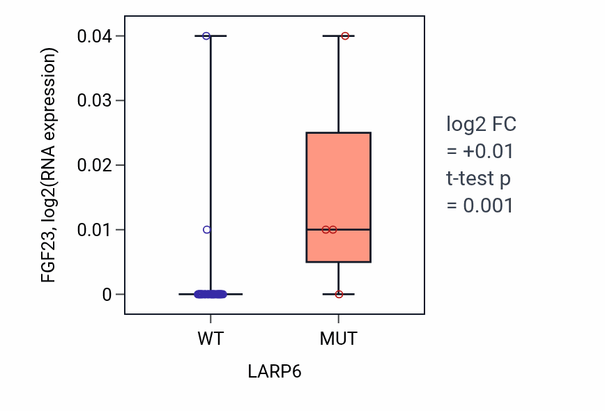 Box plot of FGF23 in LARP6-low vs LARP6-high samples in UPPER_AERODIGESTIVE_TRACT.