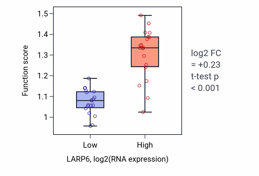Box plot of Positive regulation of focal adhesion assembly in LARP6-low vs LARP6-high samples in BONE.