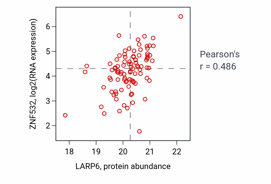 Per-sample scatter of LARP6 vs ZNF532 in BRCA (Pearson r = 0.49).
