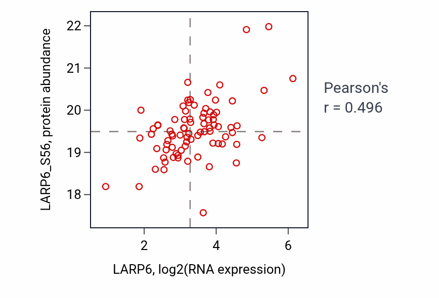 Per-sample scatter of LARP6 vs LARP6_S56 in OV (Pearson r = 0.50).