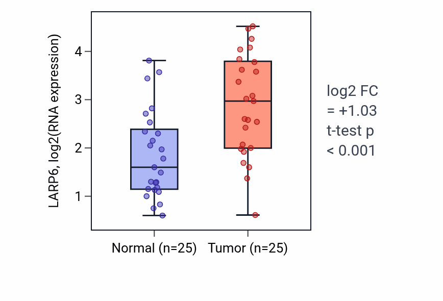 Tumor-vs-normal expression box plot for LARP6 in HNSC.