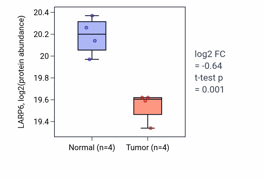 Tumor-vs-normal mass-spec protein box plot for LARP6 in HNSC.