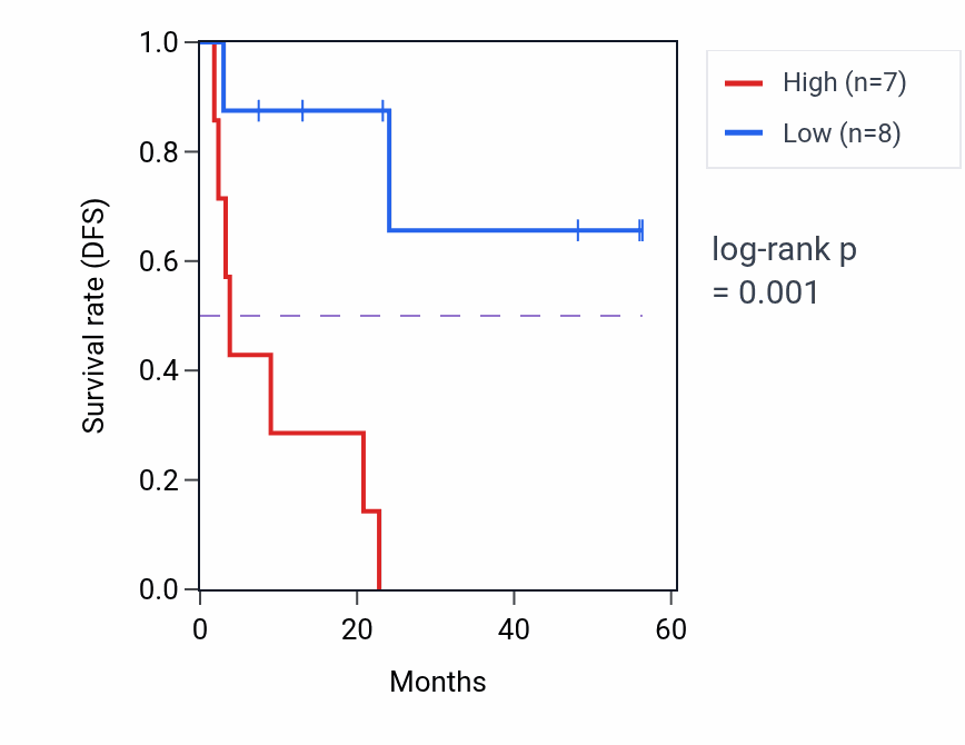 Kaplan&ndash;Meier survival curve for LARP6 mass-spec protein-high vs -low samples in CCRCC.