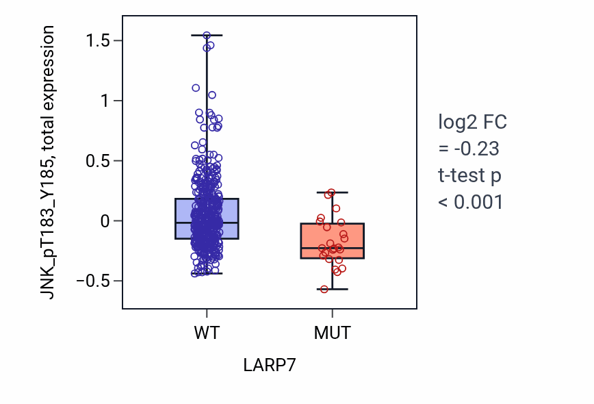Box plot of JNK_pT183_Y185 in LARP7-low vs LARP7-high samples in UCEC.