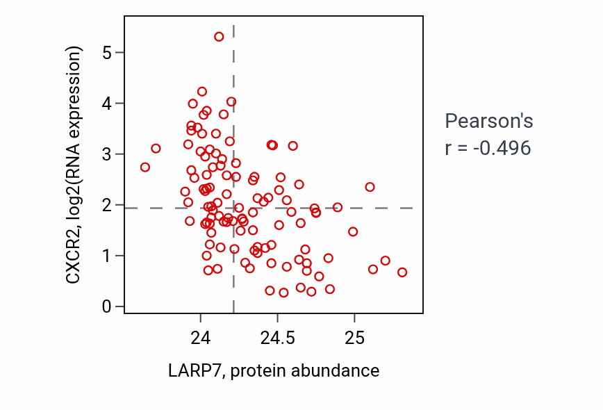 Per-sample scatter of LARP7 vs CXCR2 in LSCC (Pearson r = -0.50).
