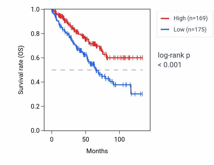 Kaplan&ndash;Meier survival curve for LARP7 RNA expression in KIRC: high vs low expression groups.