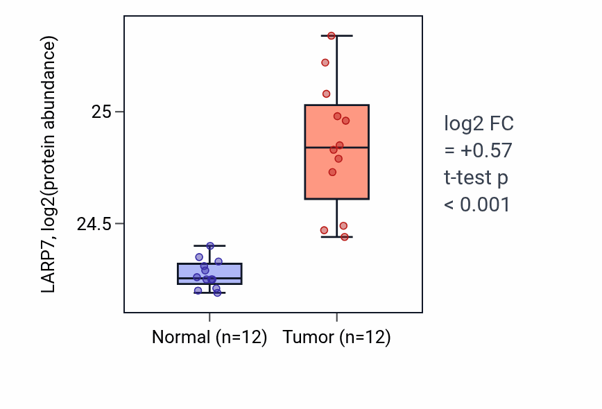 Tumor-vs-normal mass-spec protein box plot for LARP7 in LUAD.