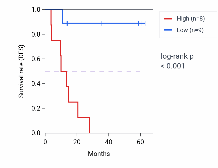 Kaplan&ndash;Meier survival curve for LARP7 mass-spec protein-high vs -low samples in LUAD.