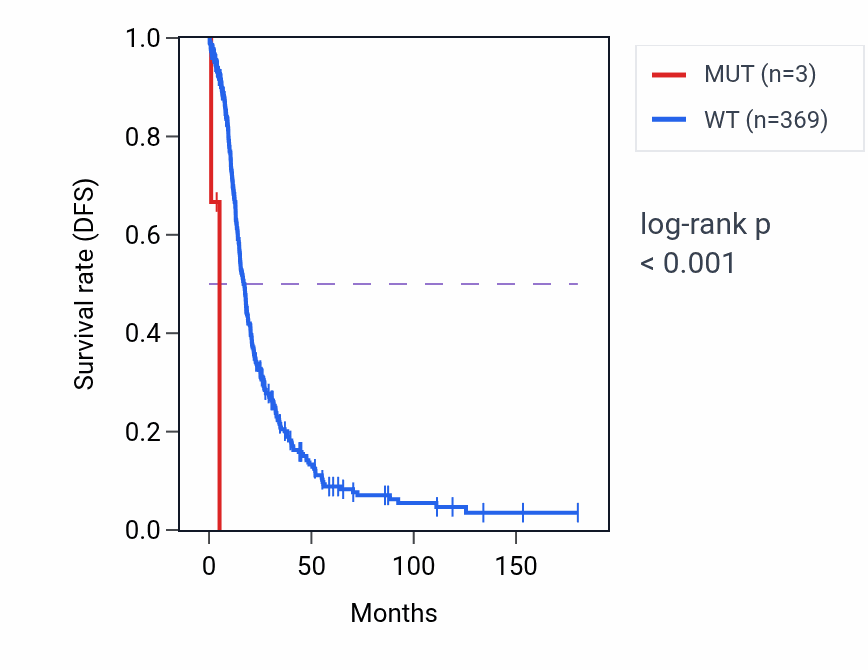 Kaplan&ndash;Meier survival curve for LARP7 mutant vs wild-type samples in OV.