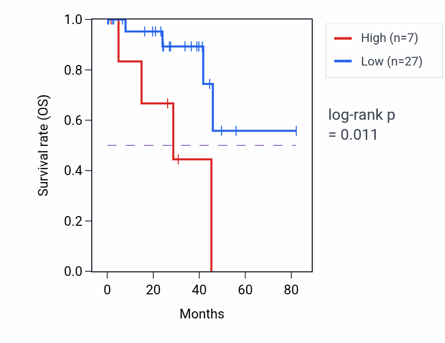 Kaplan&ndash;Meier survival curve for LARP7P2 RNA expression in UVM: high vs low expression groups.