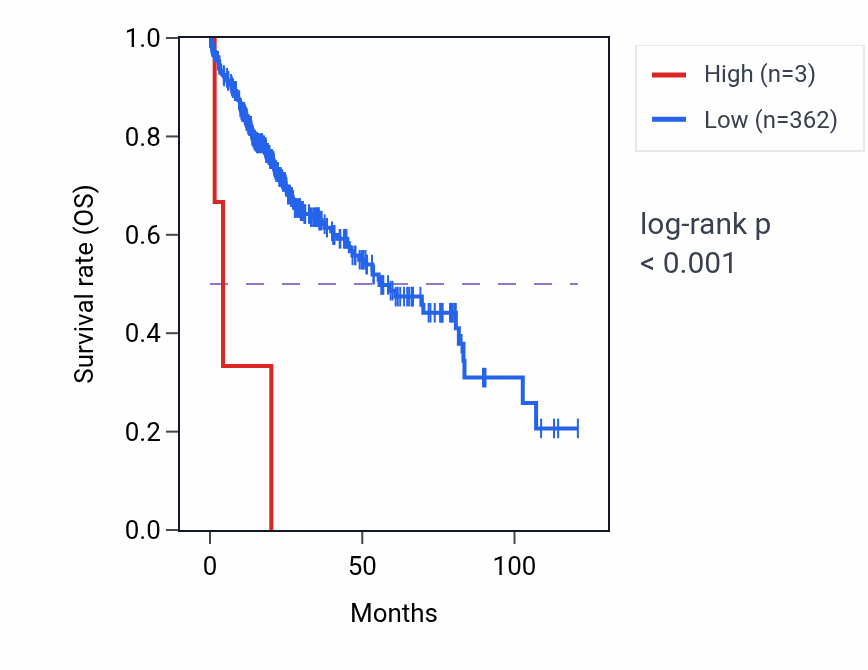 Kaplan&ndash;Meier survival curve for LARP7P3 RNA expression in LIHC: high vs low expression groups.