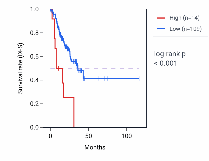 Kaplan&ndash;Meier survival curve for LARP7P4 RNA expression in STAD: high vs low expression groups.