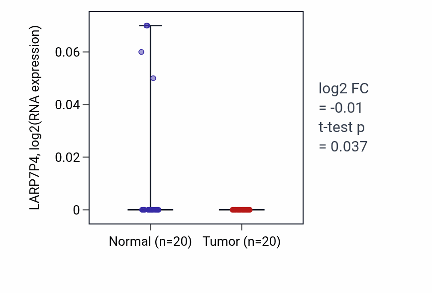 Tumor-vs-normal expression box plot for LARP7P4 in KIRC.