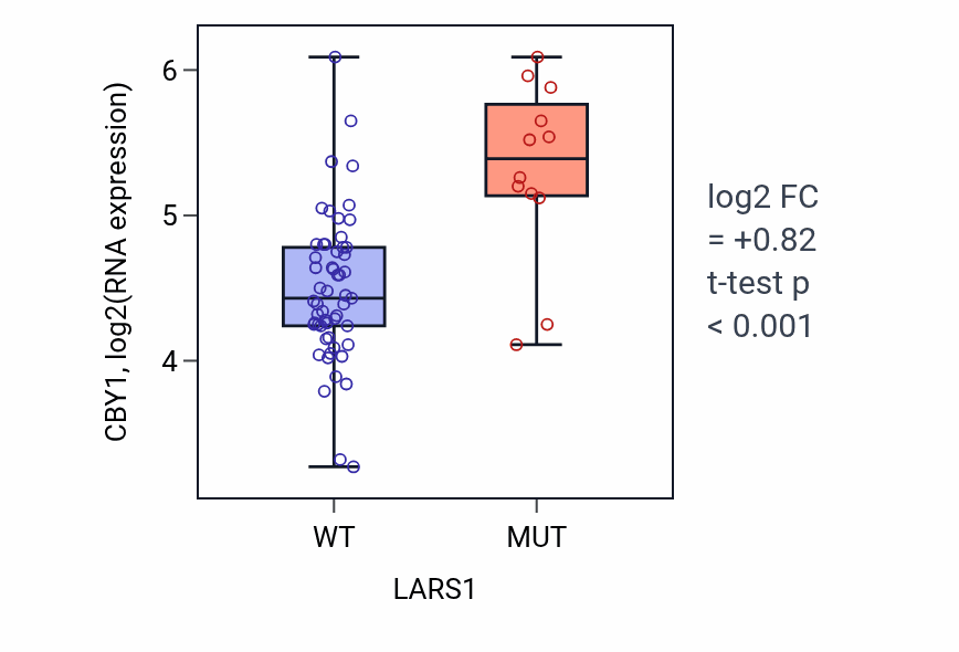 Box plot of CBY1 in LARS1-low vs LARS1-high samples in LARGE_INTESTINE.
