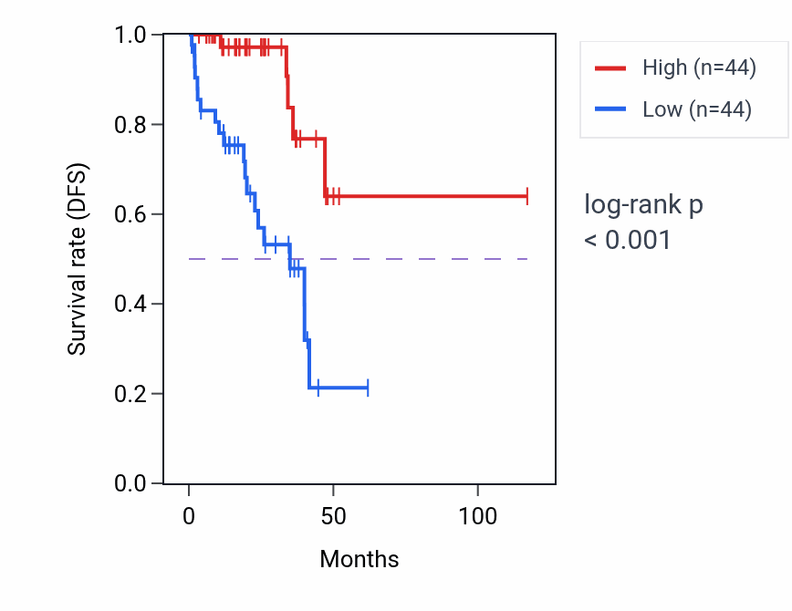Kaplan&ndash;Meier survival curve for LARS1 RNA expression in READ: high vs low expression groups.