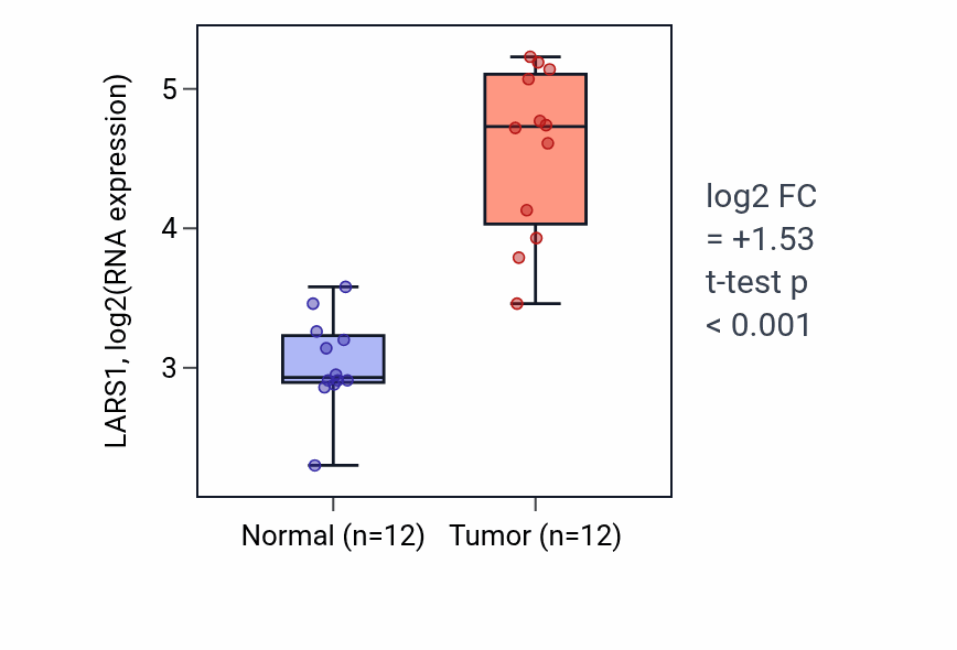Tumor-vs-normal expression box plot for LARS1 in LIHC.