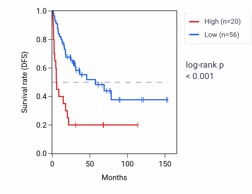 Kaplan&ndash;Meier survival curve for LARS2-AS1 RNA expression in ACC: high vs low expression groups.