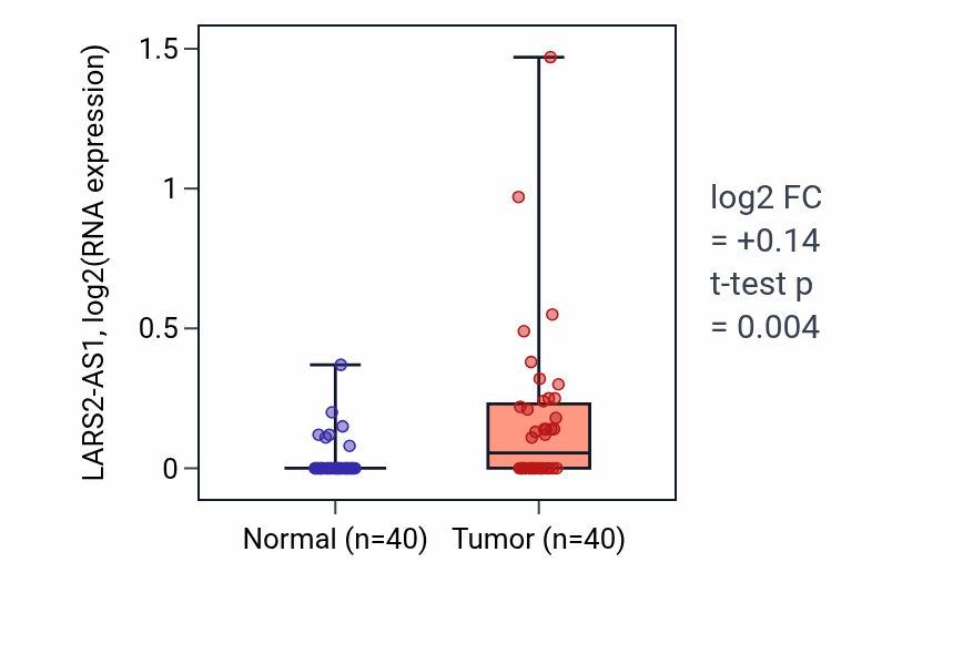 Tumor-vs-normal expression box plot for LARS2-AS1 in HNSC.